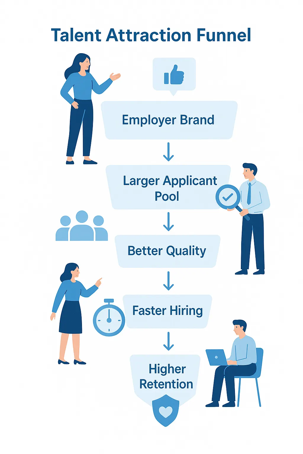Employer brand Talent attraction funnel